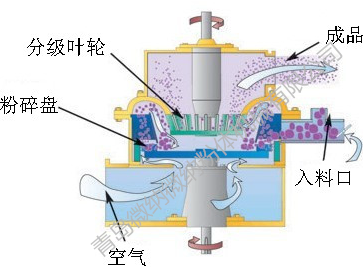 超細粉碎機